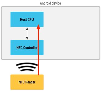 android host card emulation with nfc-b example|nfc card emulation Android.